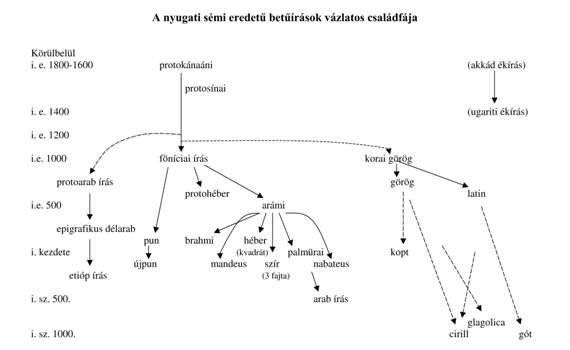 Betűrsok csaldfja